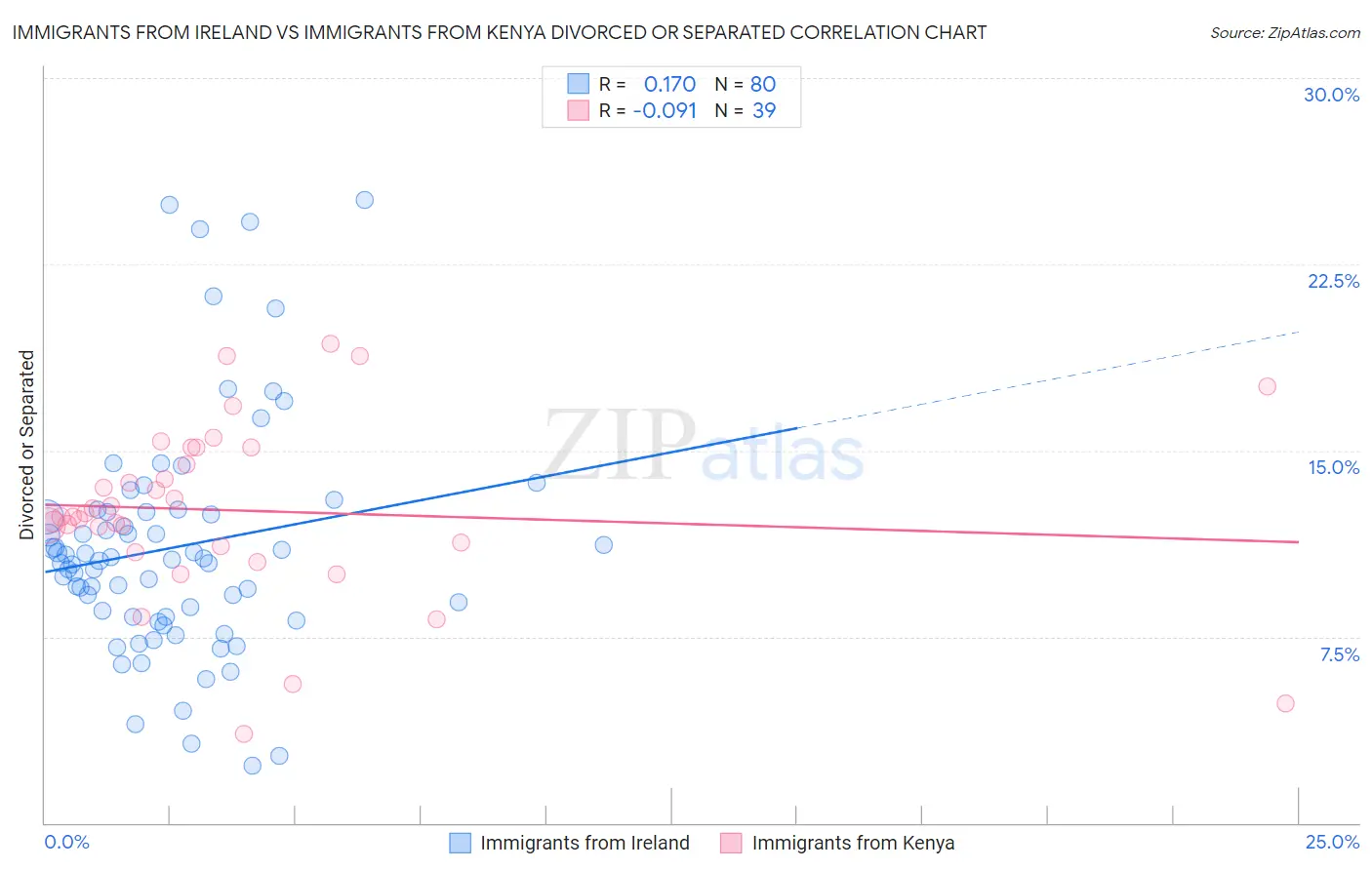 Immigrants from Ireland vs Immigrants from Kenya Divorced or Separated