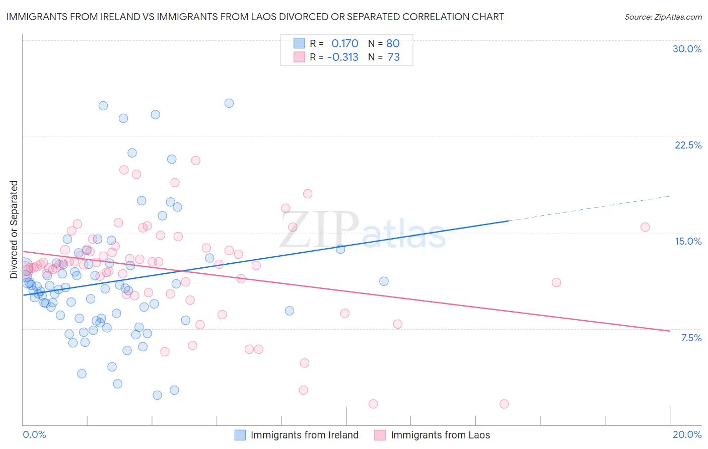Immigrants from Ireland vs Immigrants from Laos Divorced or Separated
