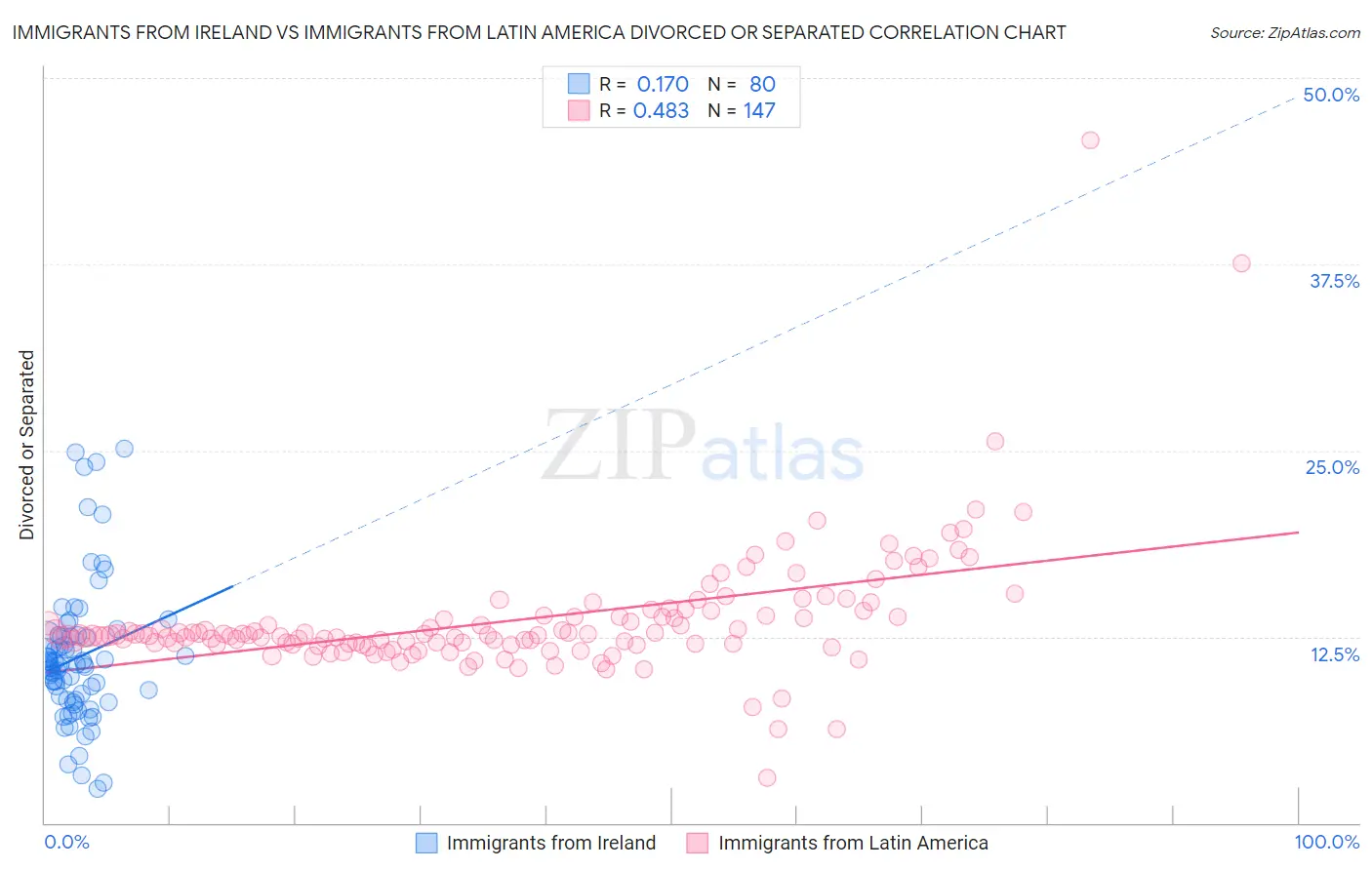 Immigrants from Ireland vs Immigrants from Latin America Divorced or Separated