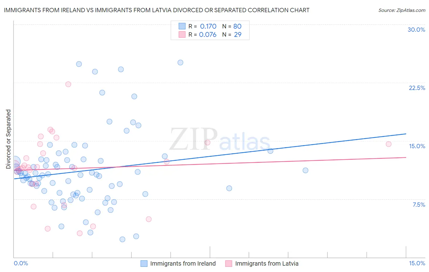 Immigrants from Ireland vs Immigrants from Latvia Divorced or Separated