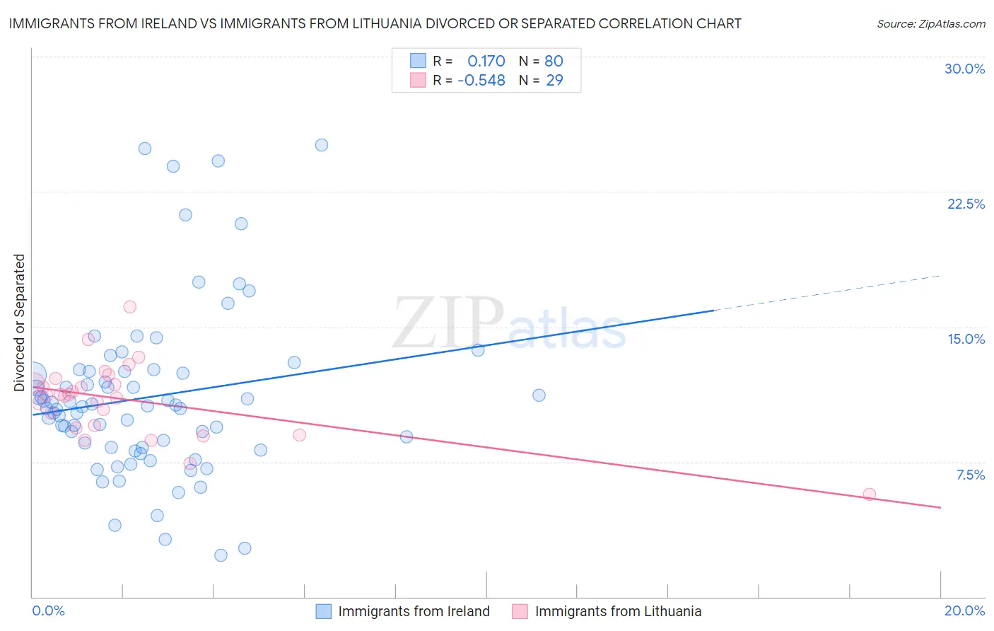 Immigrants from Ireland vs Immigrants from Lithuania Divorced or Separated