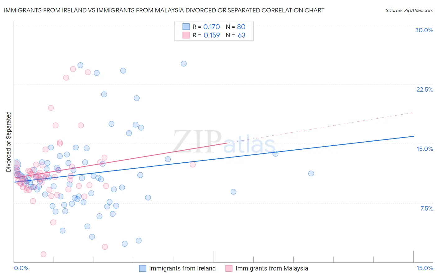 Immigrants from Ireland vs Immigrants from Malaysia Divorced or Separated