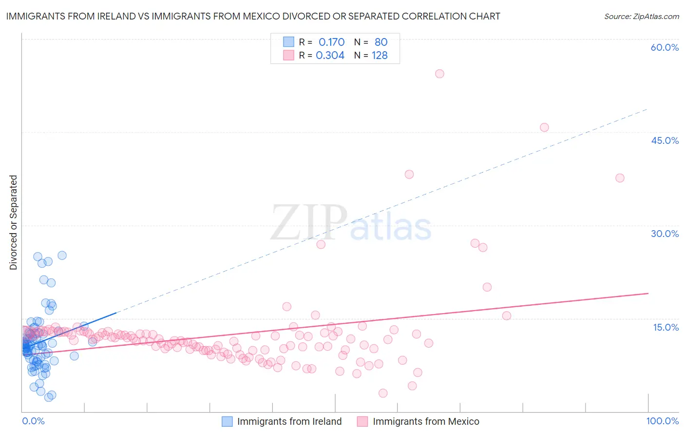 Immigrants from Ireland vs Immigrants from Mexico Divorced or Separated