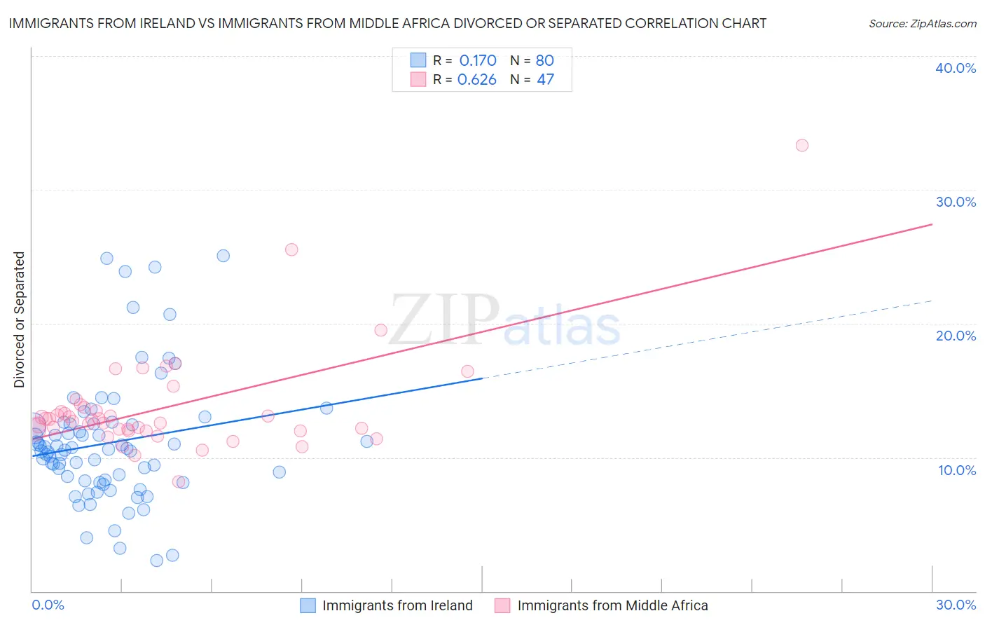 Immigrants from Ireland vs Immigrants from Middle Africa Divorced or Separated