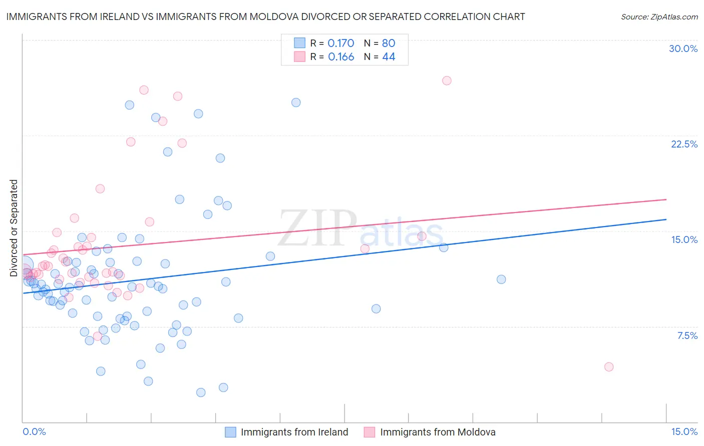 Immigrants from Ireland vs Immigrants from Moldova Divorced or Separated