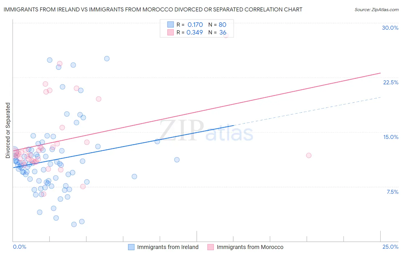 Immigrants from Ireland vs Immigrants from Morocco Divorced or Separated