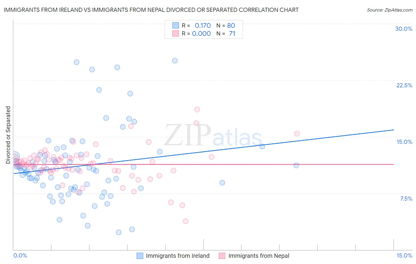 Immigrants from Ireland vs Immigrants from Nepal Divorced or Separated