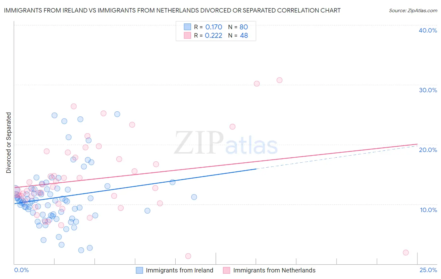 Immigrants from Ireland vs Immigrants from Netherlands Divorced or Separated