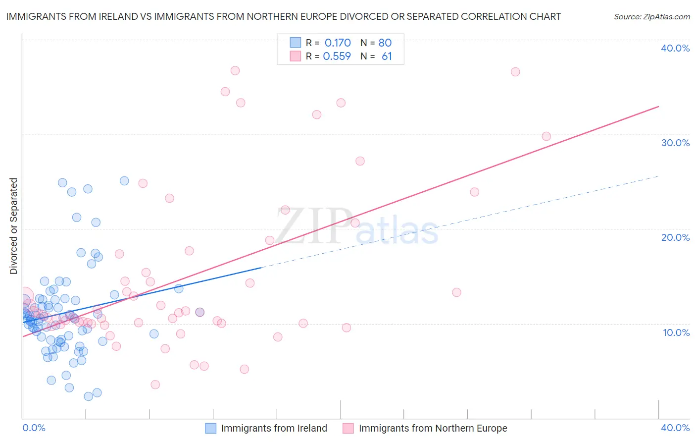 Immigrants from Ireland vs Immigrants from Northern Europe Divorced or Separated