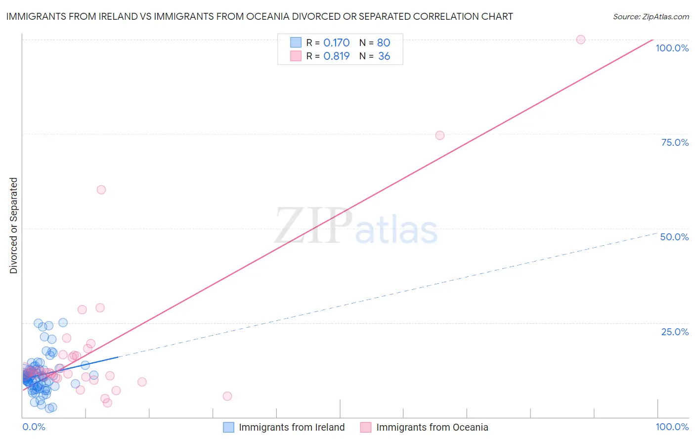 Immigrants from Ireland vs Immigrants from Oceania Divorced or Separated