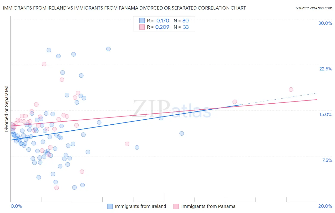 Immigrants from Ireland vs Immigrants from Panama Divorced or Separated