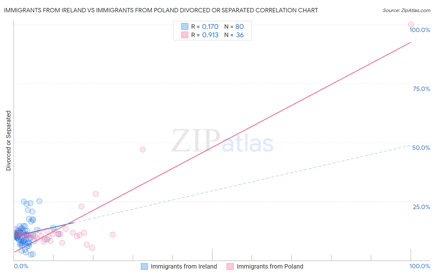 Immigrants from Ireland vs Immigrants from Poland Divorced or Separated