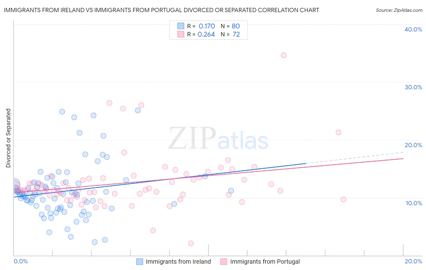 Immigrants from Ireland vs Immigrants from Portugal Divorced or Separated