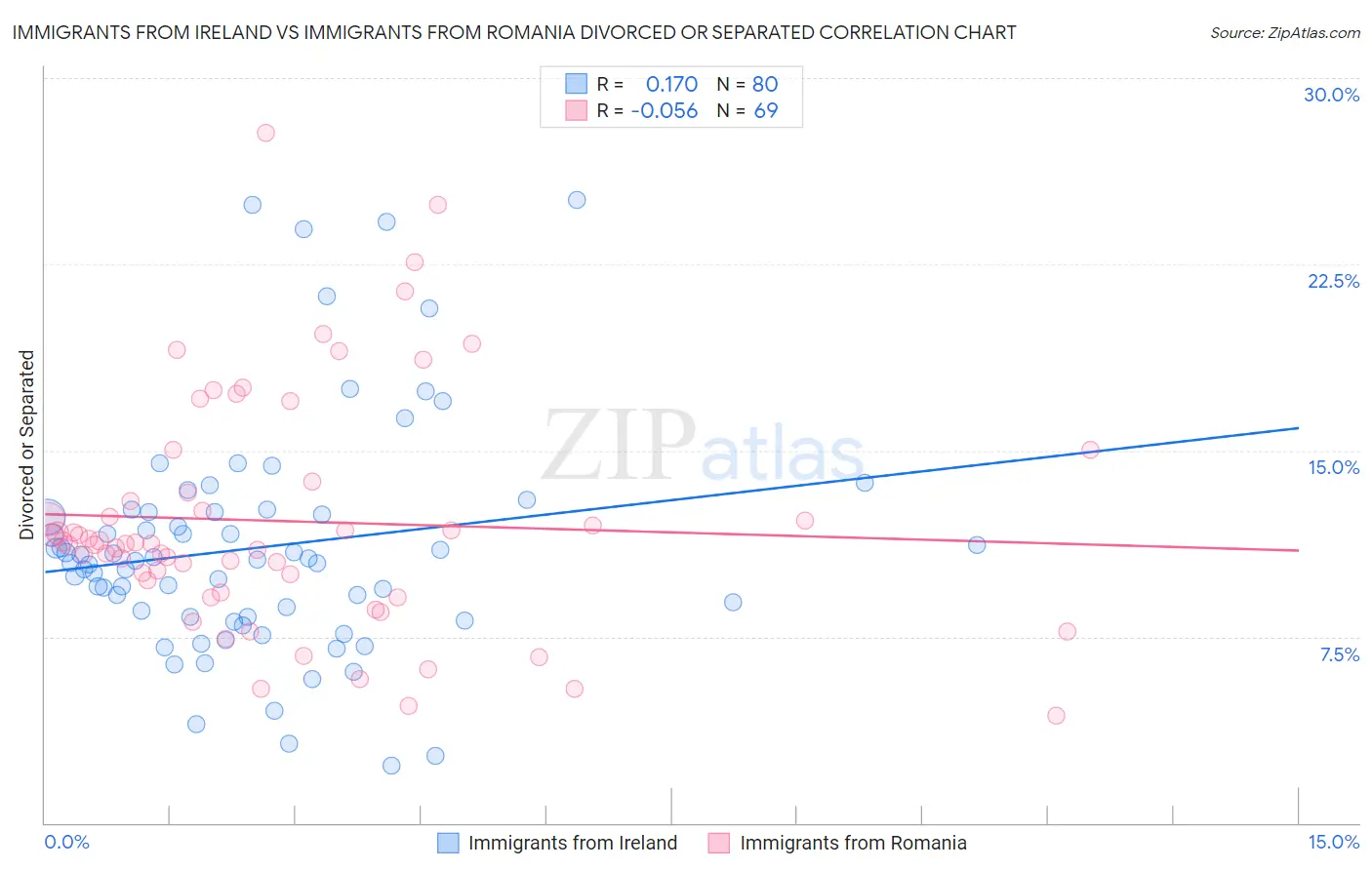 Immigrants from Ireland vs Immigrants from Romania Divorced or Separated