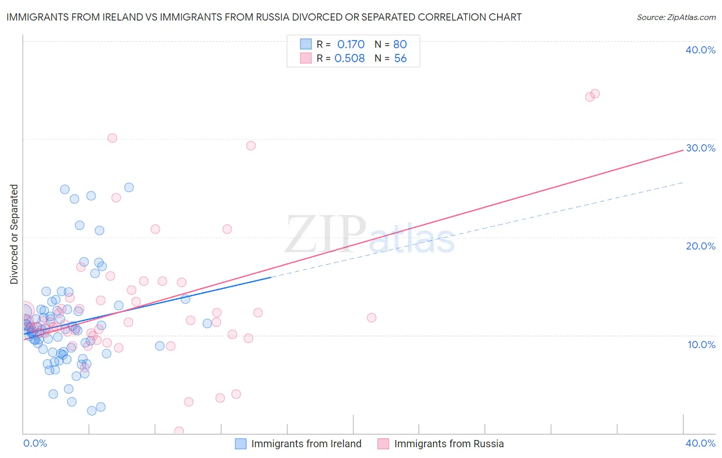 Immigrants from Ireland vs Immigrants from Russia Divorced or Separated