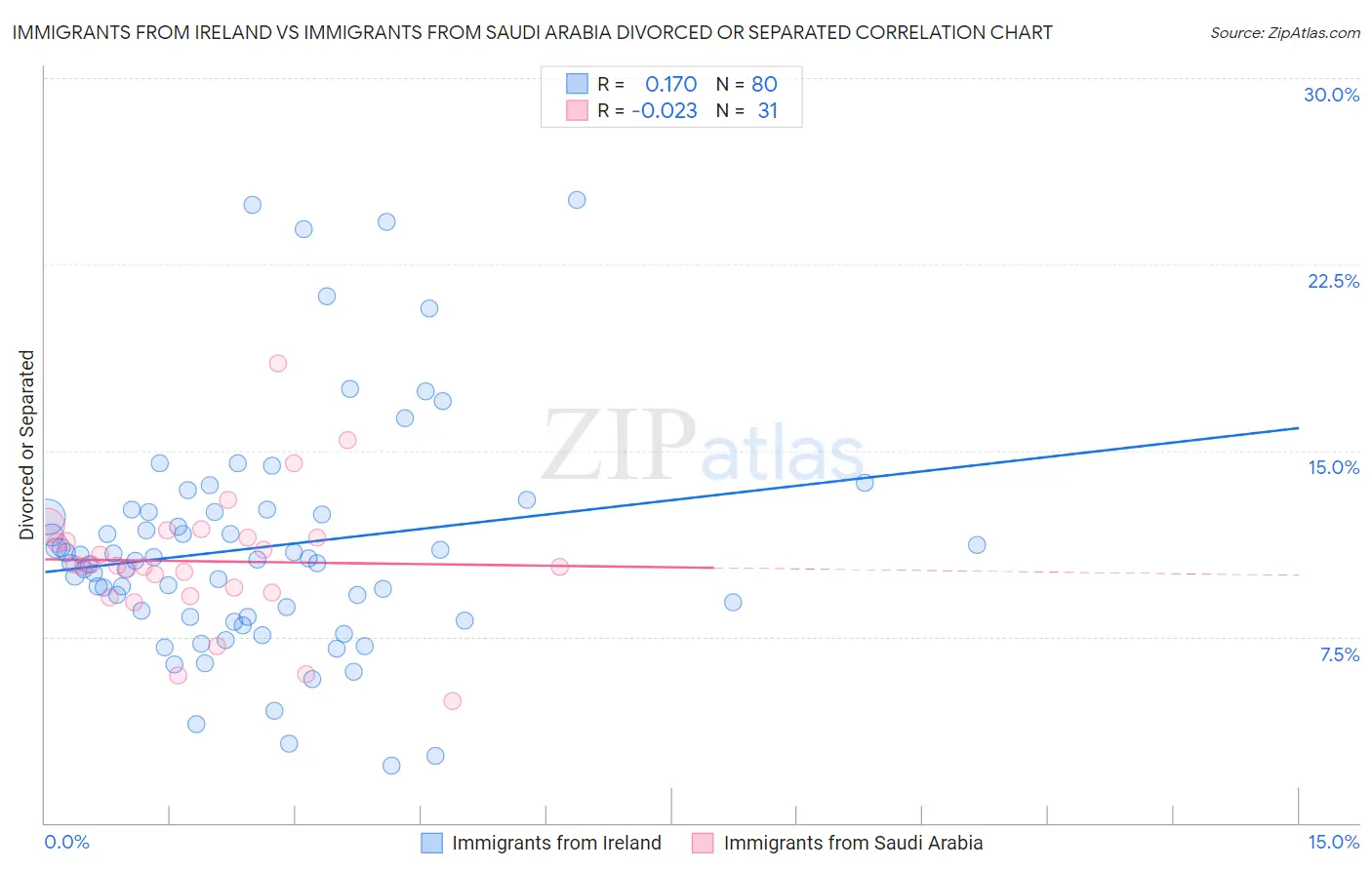 Immigrants from Ireland vs Immigrants from Saudi Arabia Divorced or Separated