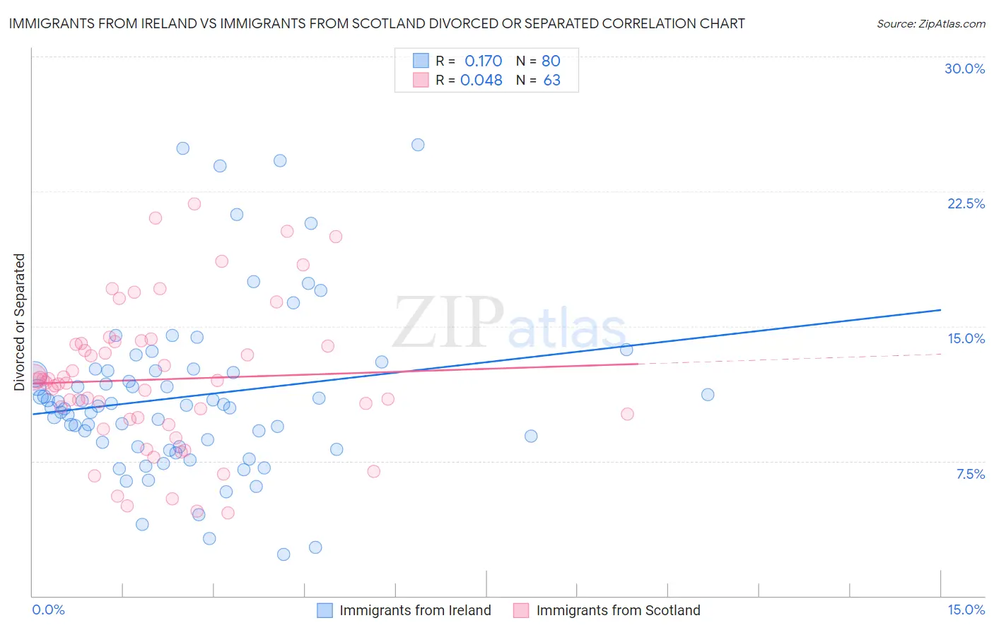 Immigrants from Ireland vs Immigrants from Scotland Divorced or Separated