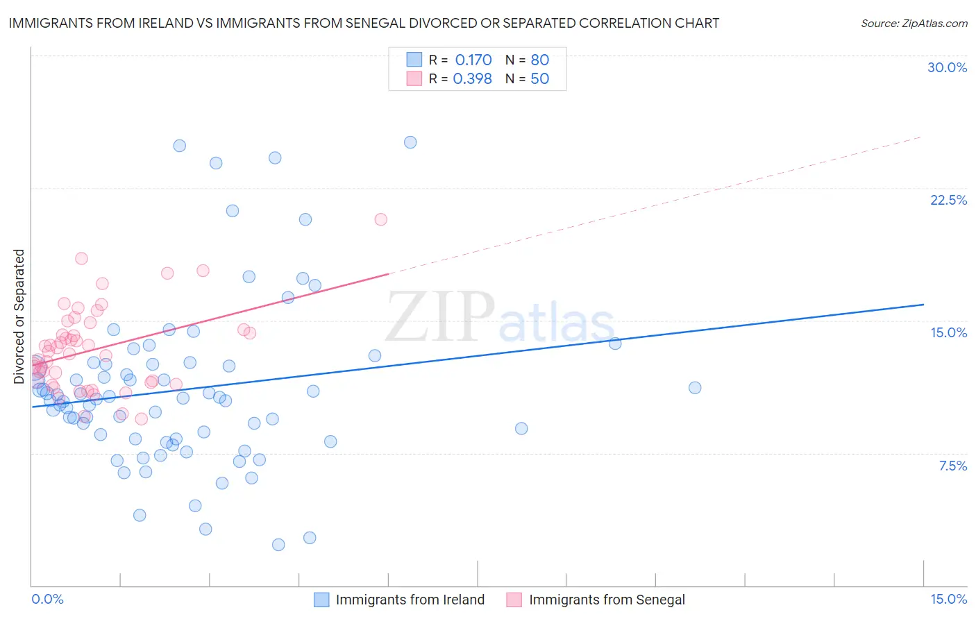 Immigrants from Ireland vs Immigrants from Senegal Divorced or Separated