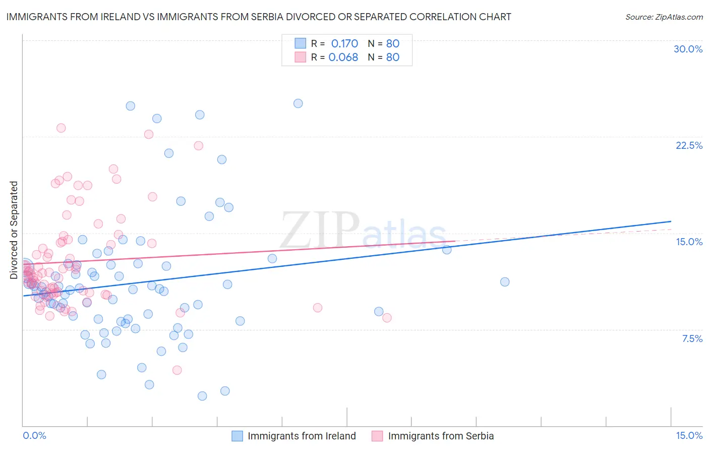 Immigrants from Ireland vs Immigrants from Serbia Divorced or Separated