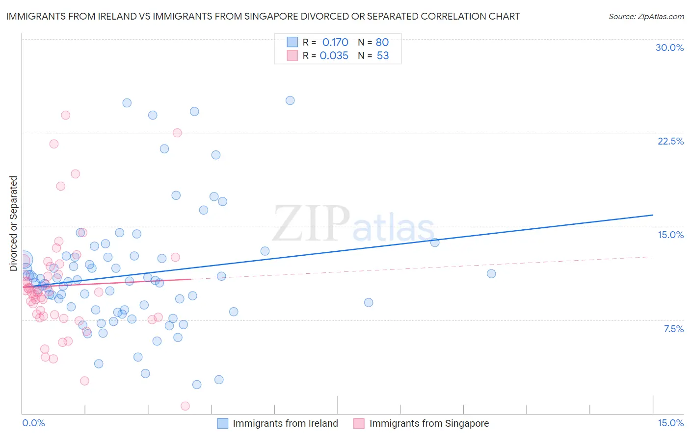 Immigrants from Ireland vs Immigrants from Singapore Divorced or Separated