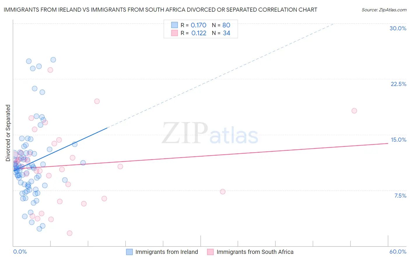 Immigrants from Ireland vs Immigrants from South Africa Divorced or Separated