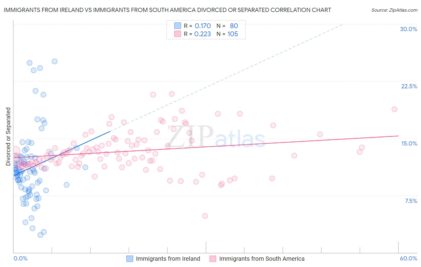 Immigrants from Ireland vs Immigrants from South America Divorced or Separated