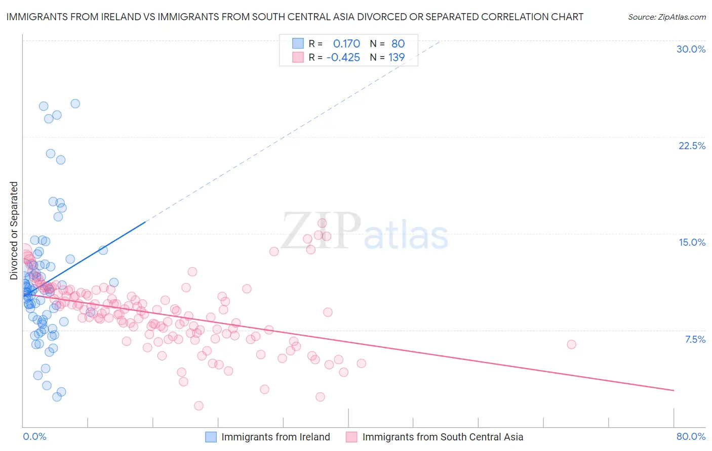 Immigrants from Ireland vs Immigrants from South Central Asia Divorced or Separated