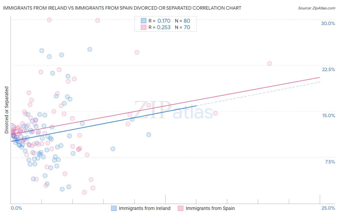 Immigrants from Ireland vs Immigrants from Spain Divorced or Separated