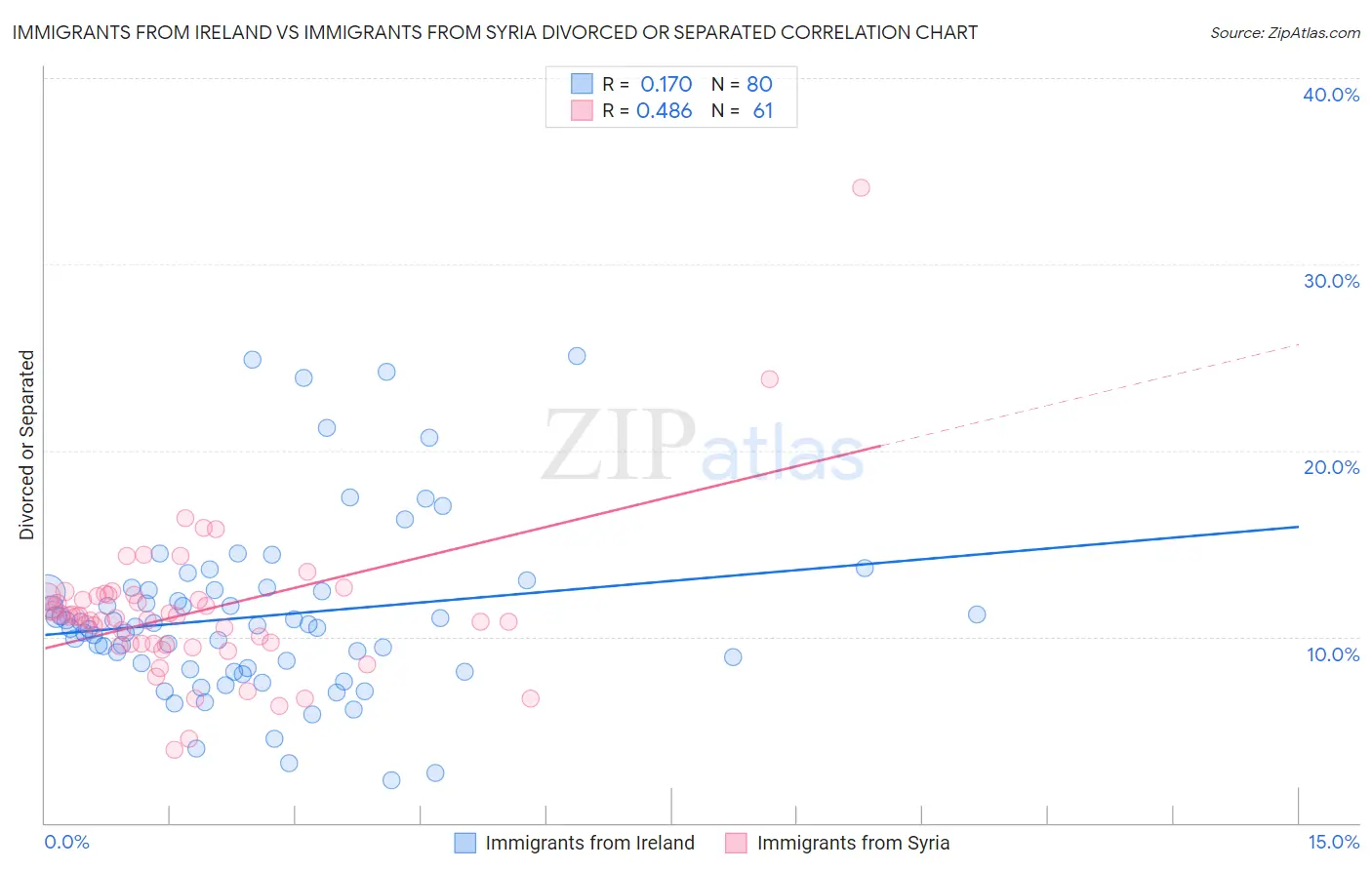 Immigrants from Ireland vs Immigrants from Syria Divorced or Separated