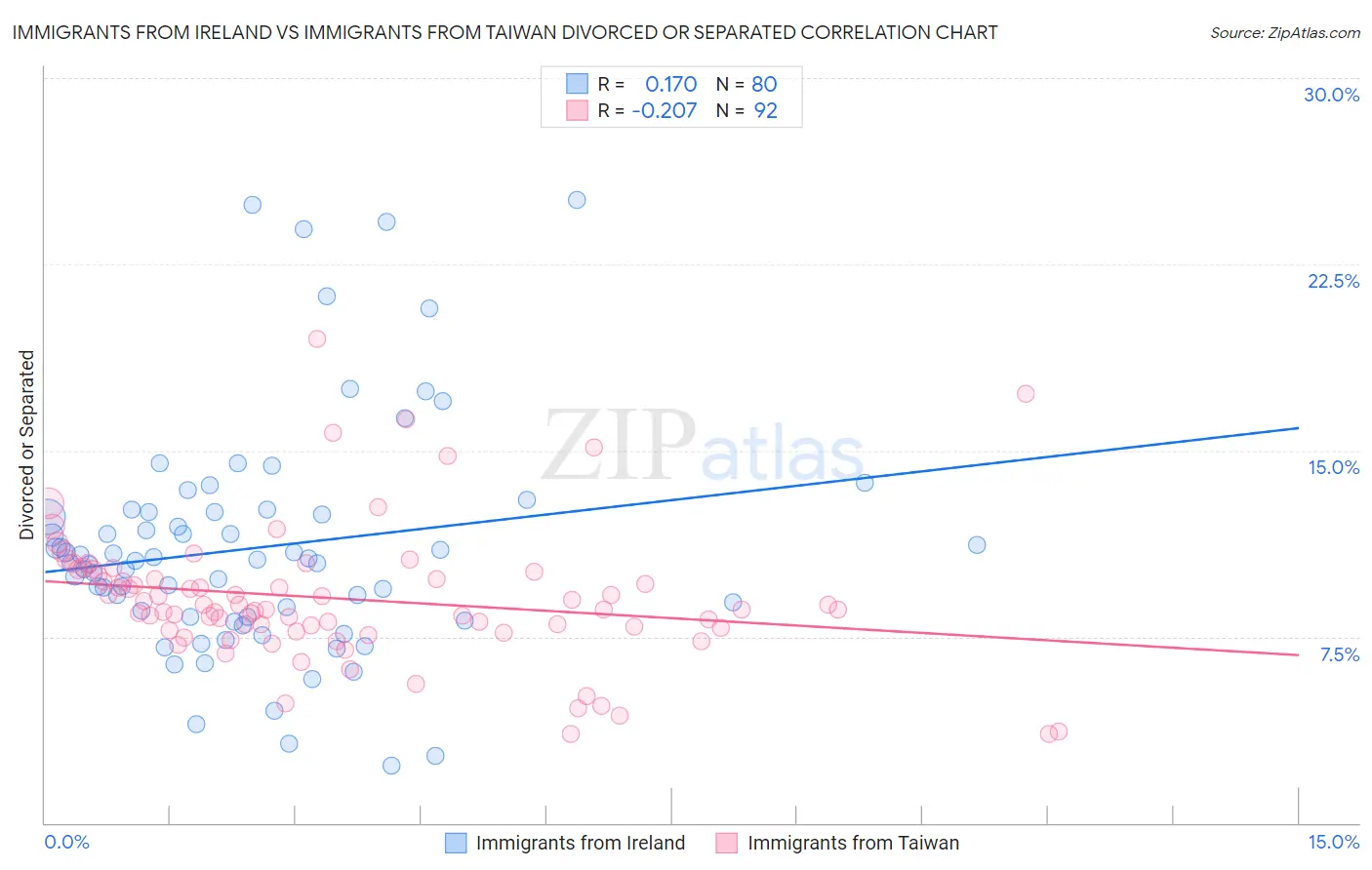 Immigrants from Ireland vs Immigrants from Taiwan Divorced or Separated