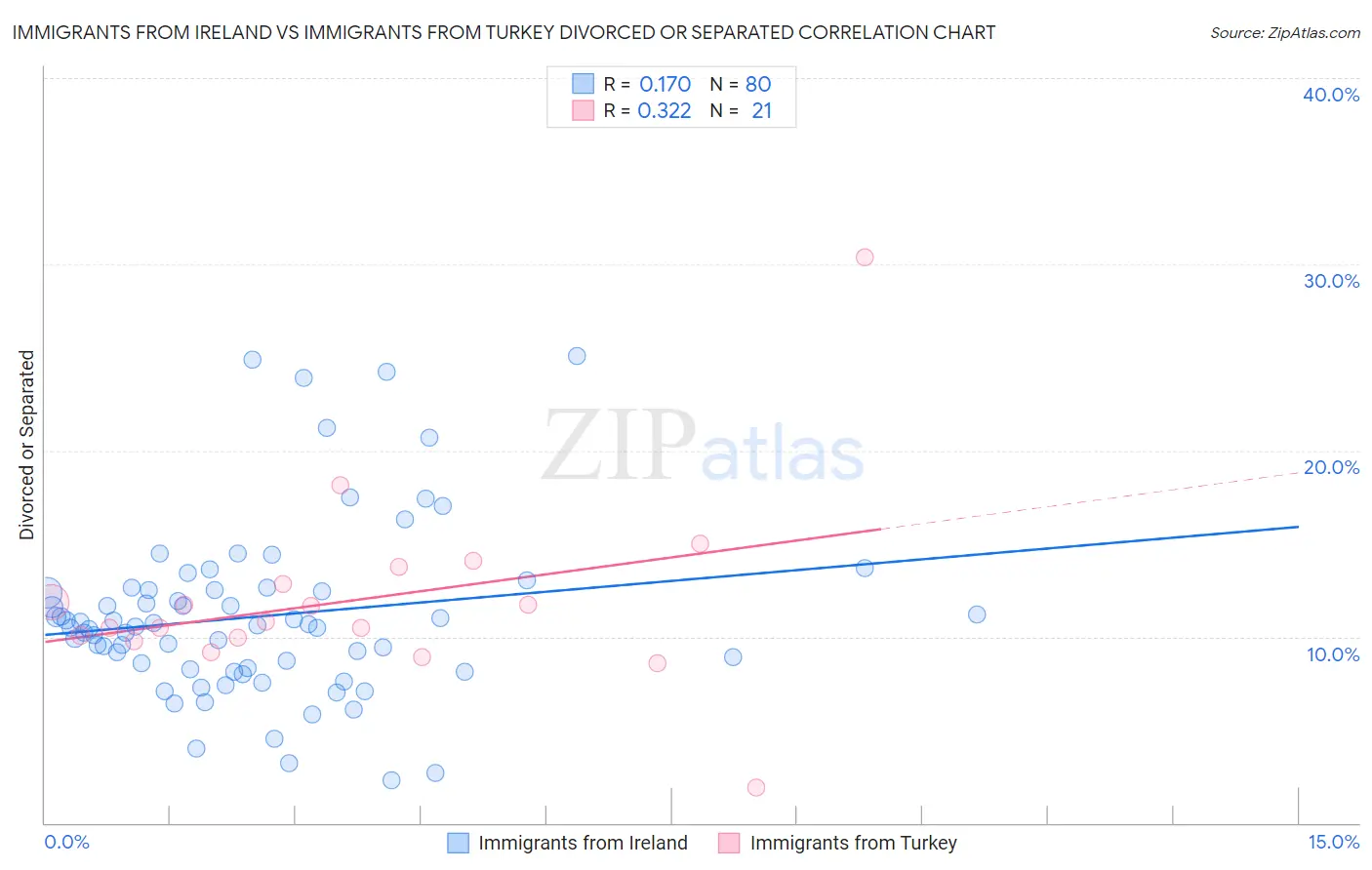 Immigrants from Ireland vs Immigrants from Turkey Divorced or Separated