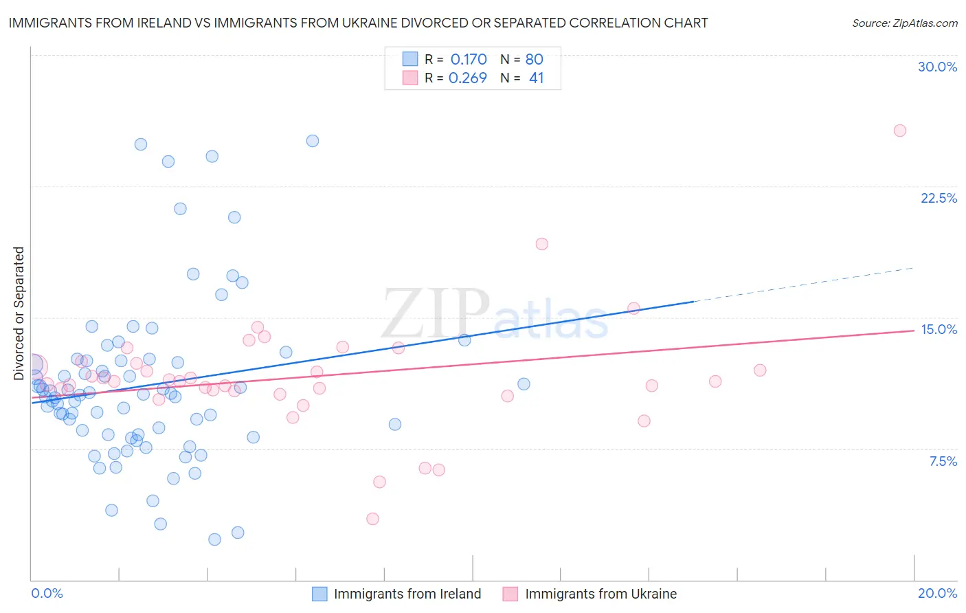 Immigrants from Ireland vs Immigrants from Ukraine Divorced or Separated