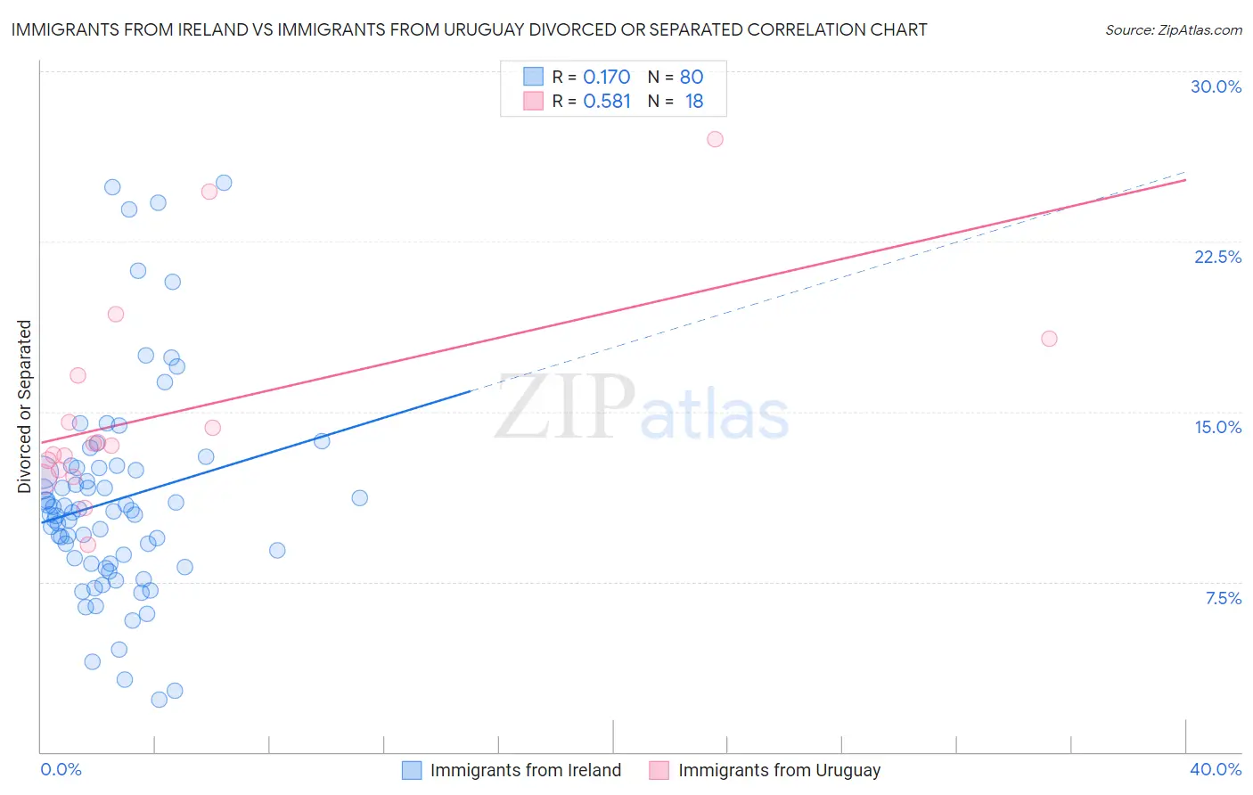 Immigrants from Ireland vs Immigrants from Uruguay Divorced or Separated