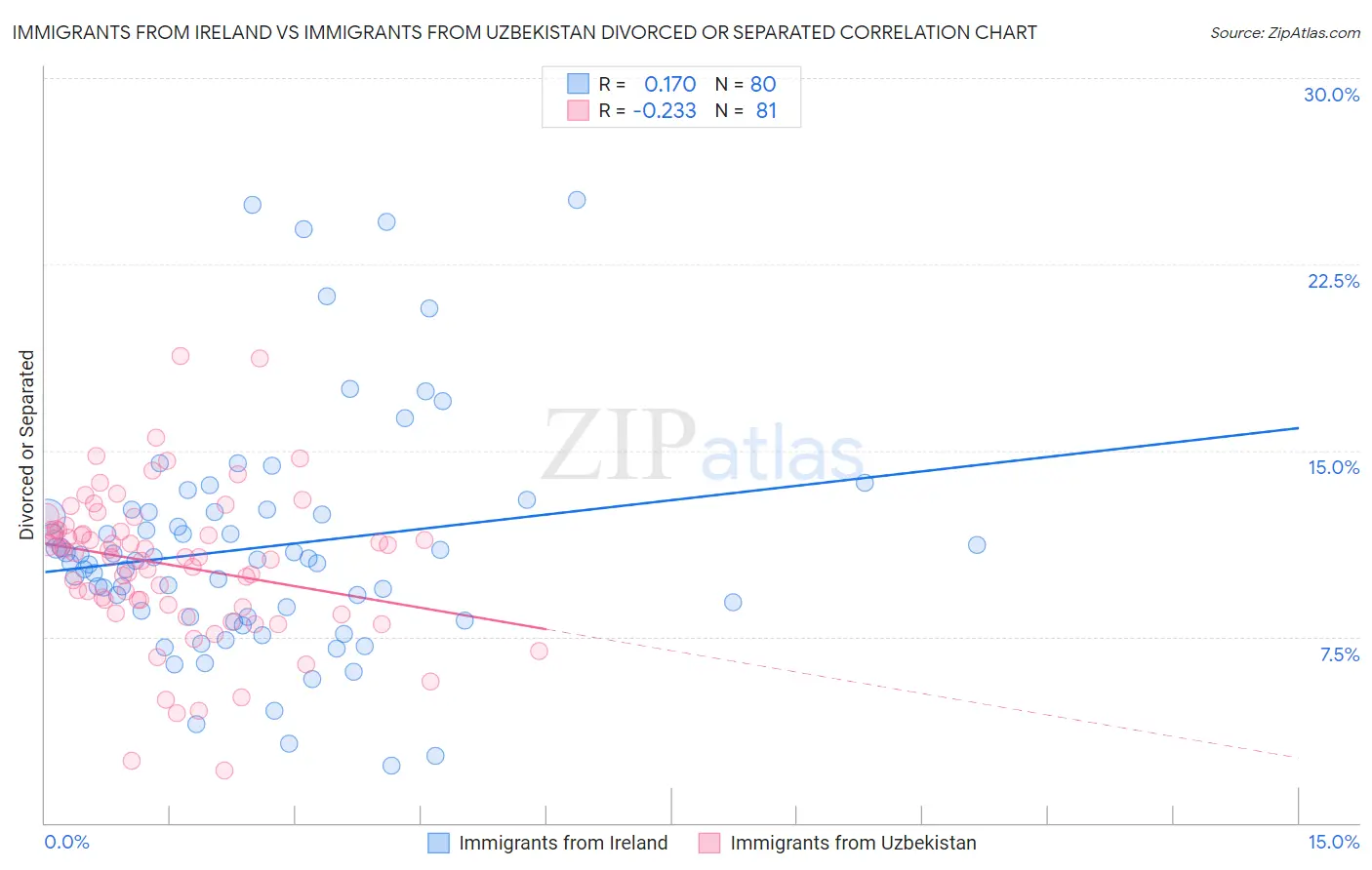 Immigrants from Ireland vs Immigrants from Uzbekistan Divorced or Separated