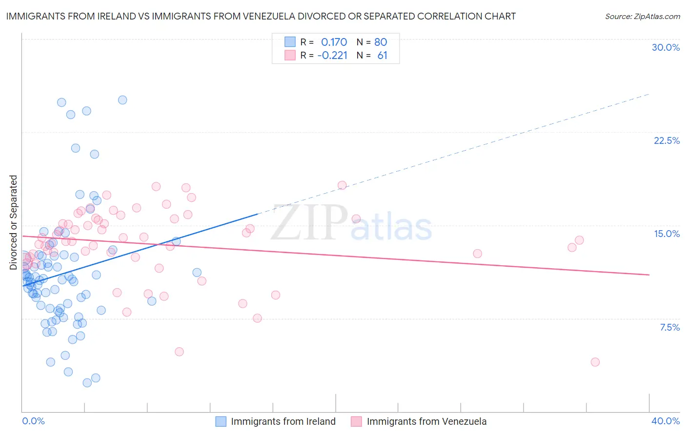 Immigrants from Ireland vs Immigrants from Venezuela Divorced or Separated