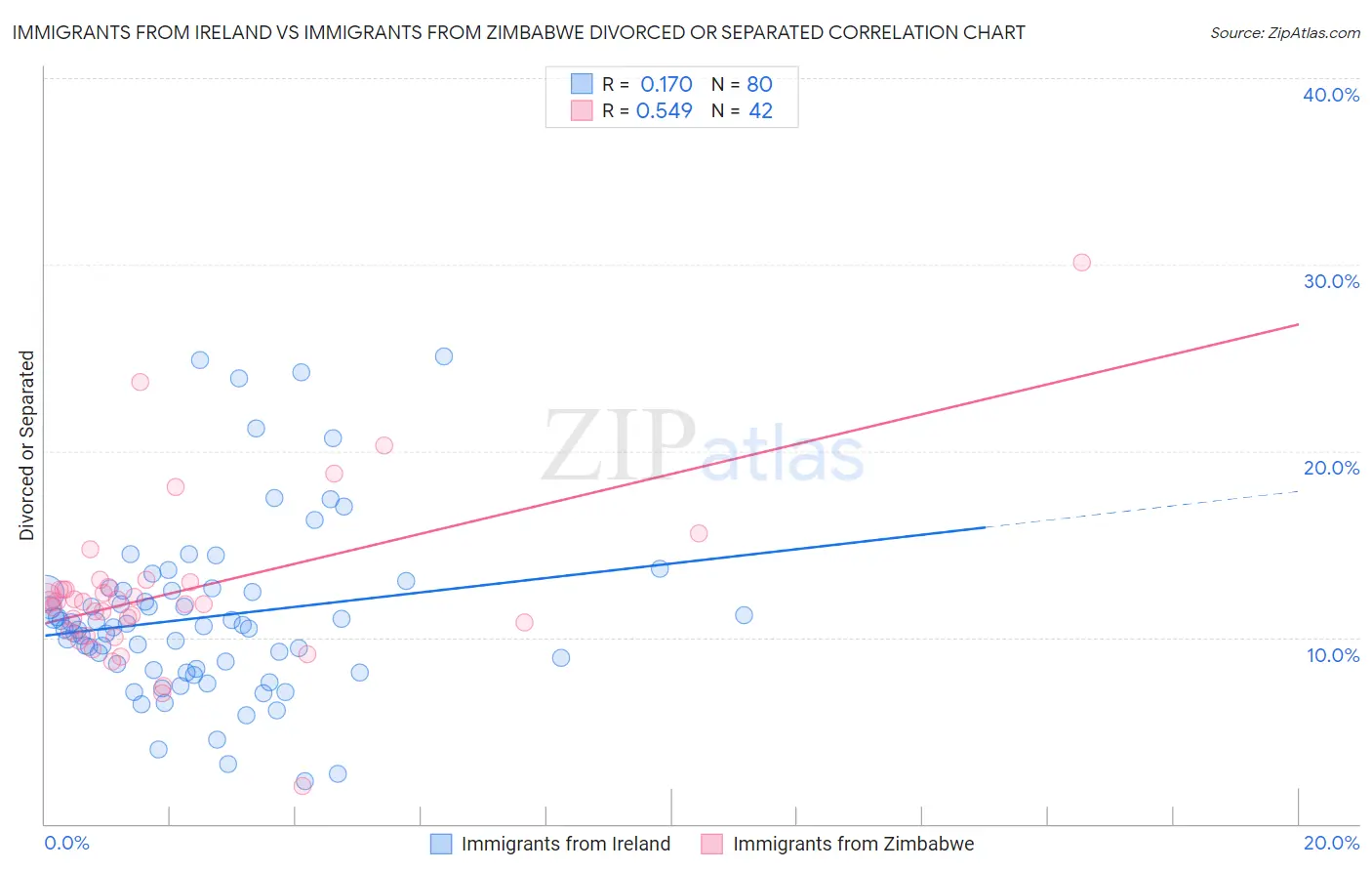 Immigrants from Ireland vs Immigrants from Zimbabwe Divorced or Separated