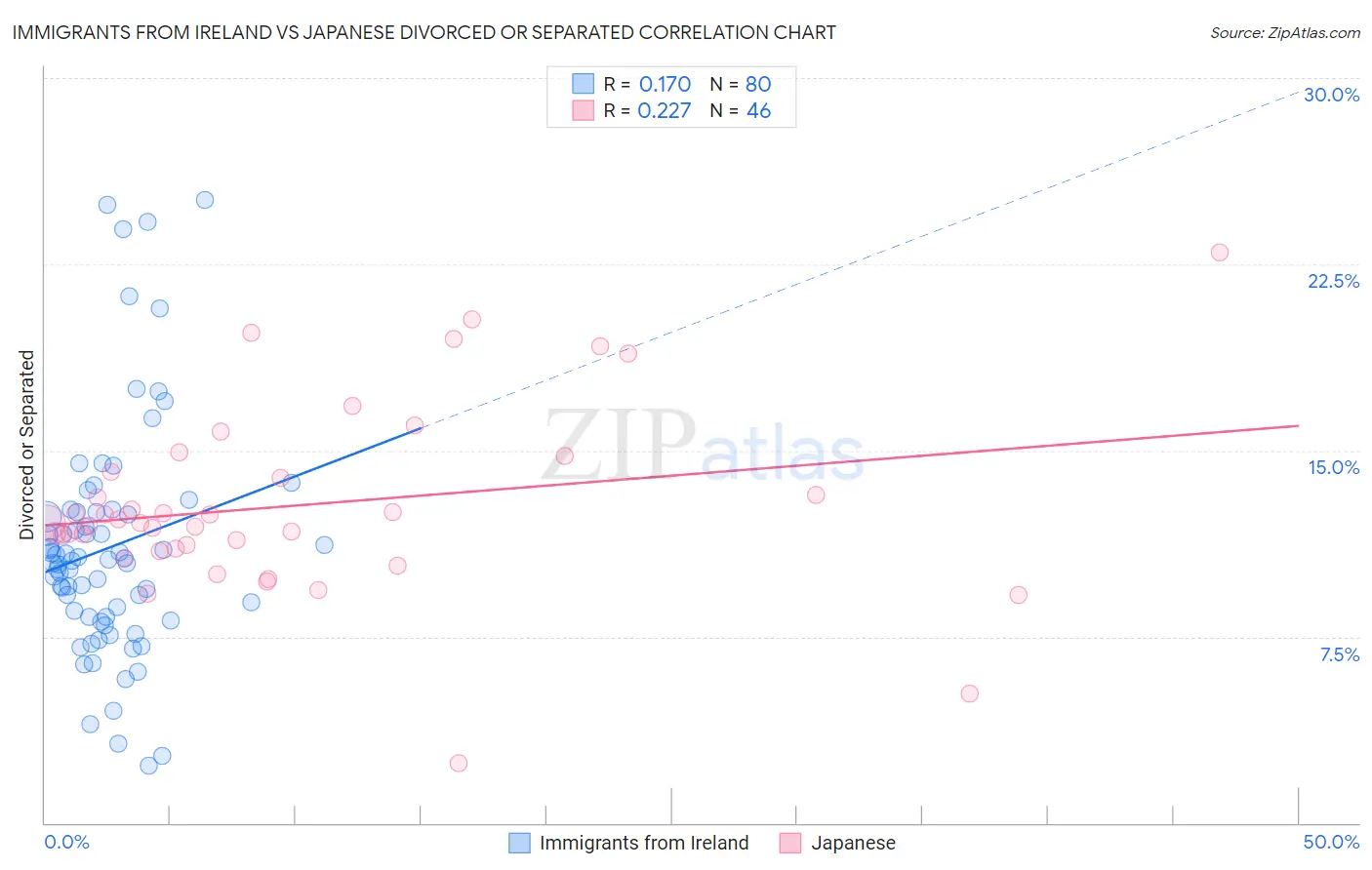 Immigrants from Ireland vs Japanese Divorced or Separated