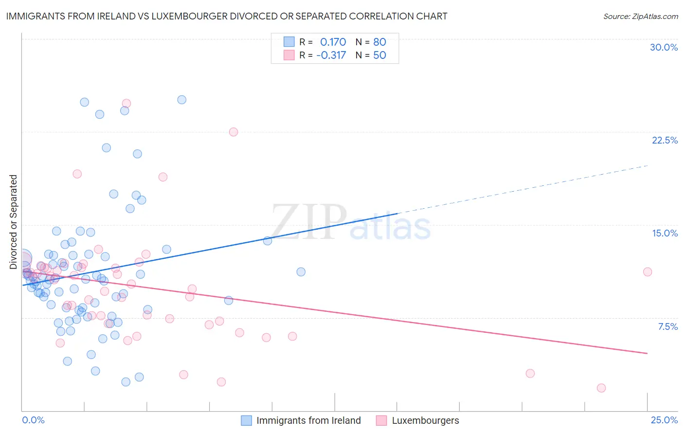 Immigrants from Ireland vs Luxembourger Divorced or Separated