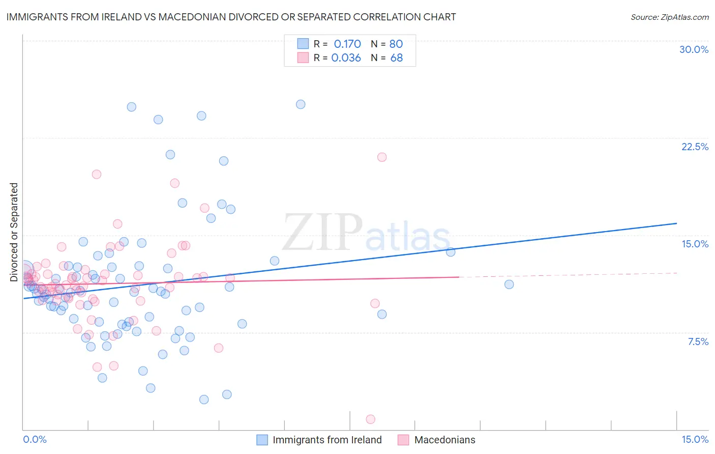 Immigrants from Ireland vs Macedonian Divorced or Separated
