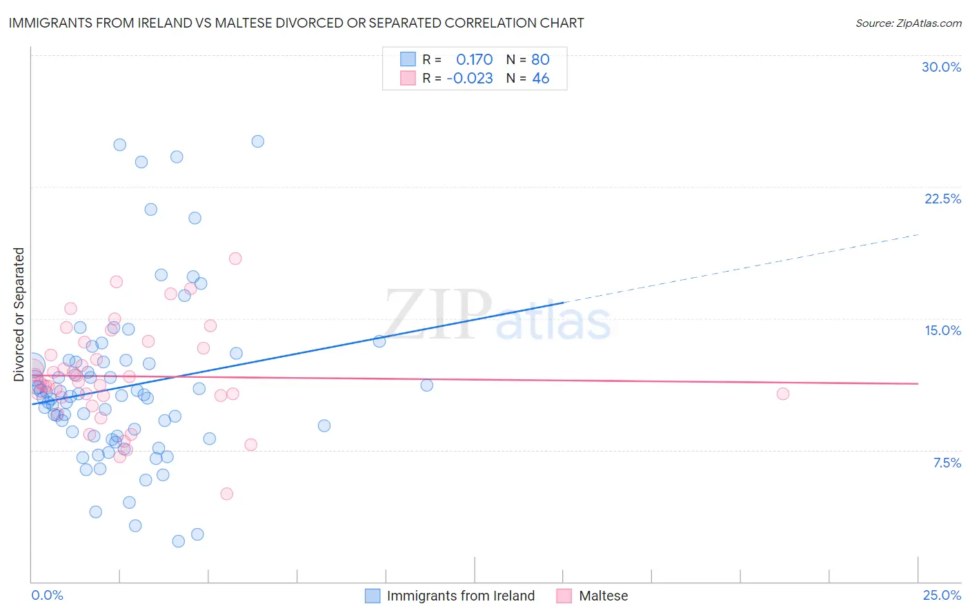Immigrants from Ireland vs Maltese Divorced or Separated