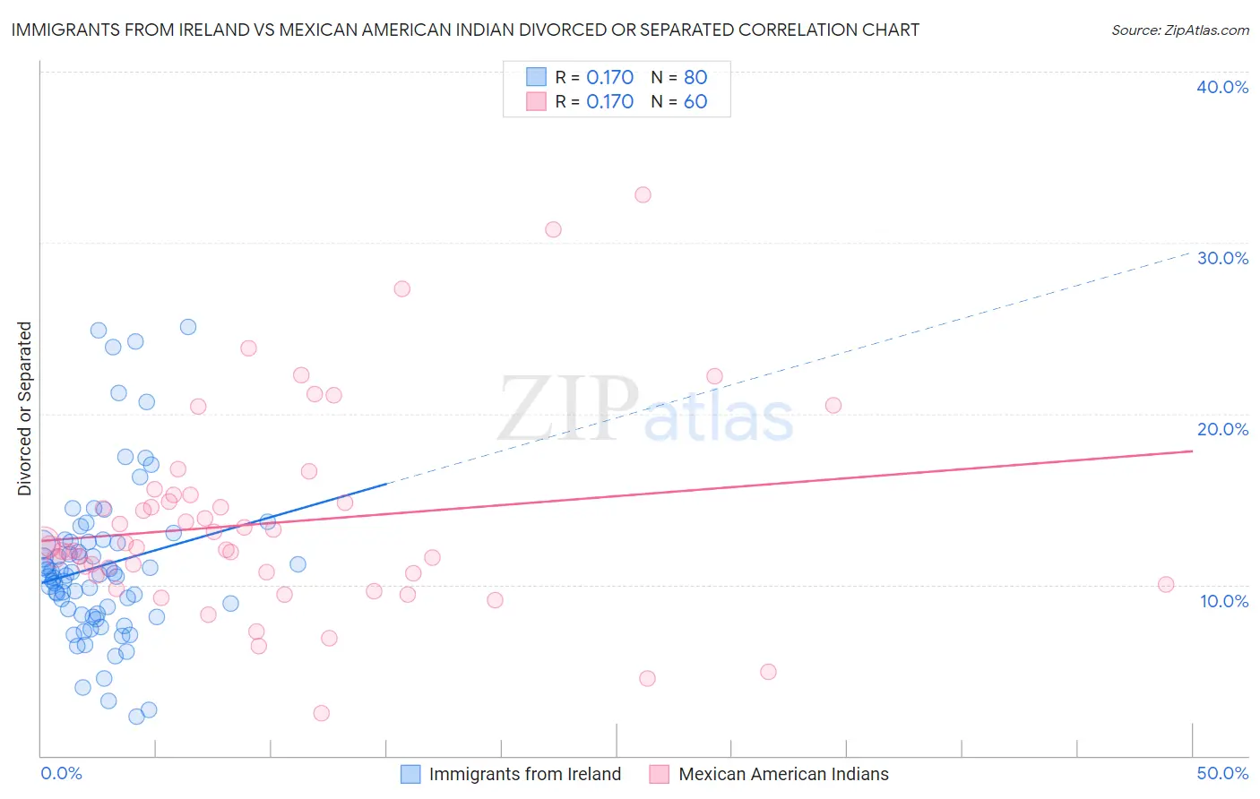 Immigrants from Ireland vs Mexican American Indian Divorced or Separated