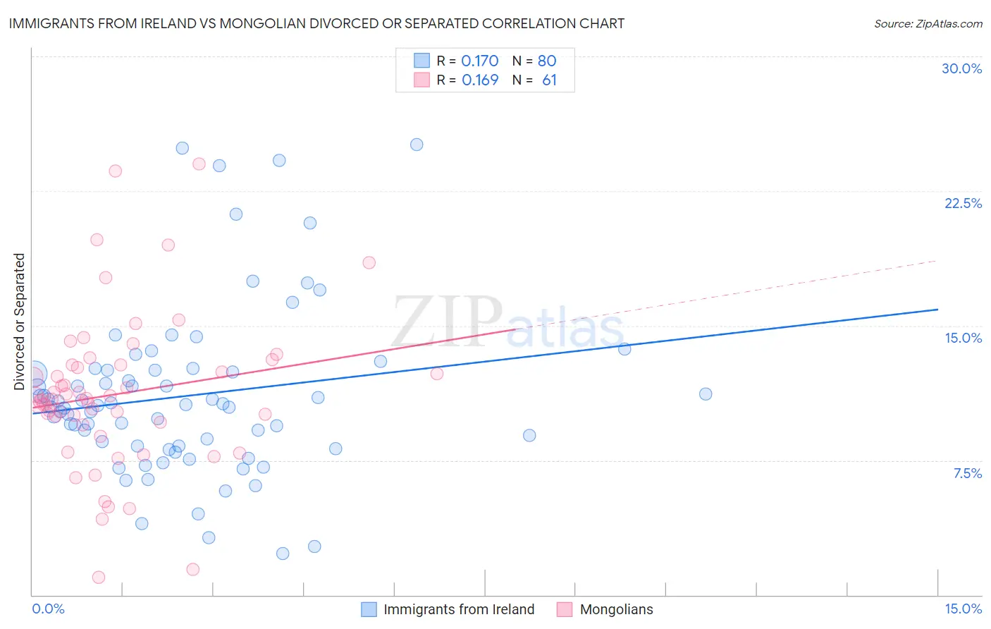 Immigrants from Ireland vs Mongolian Divorced or Separated