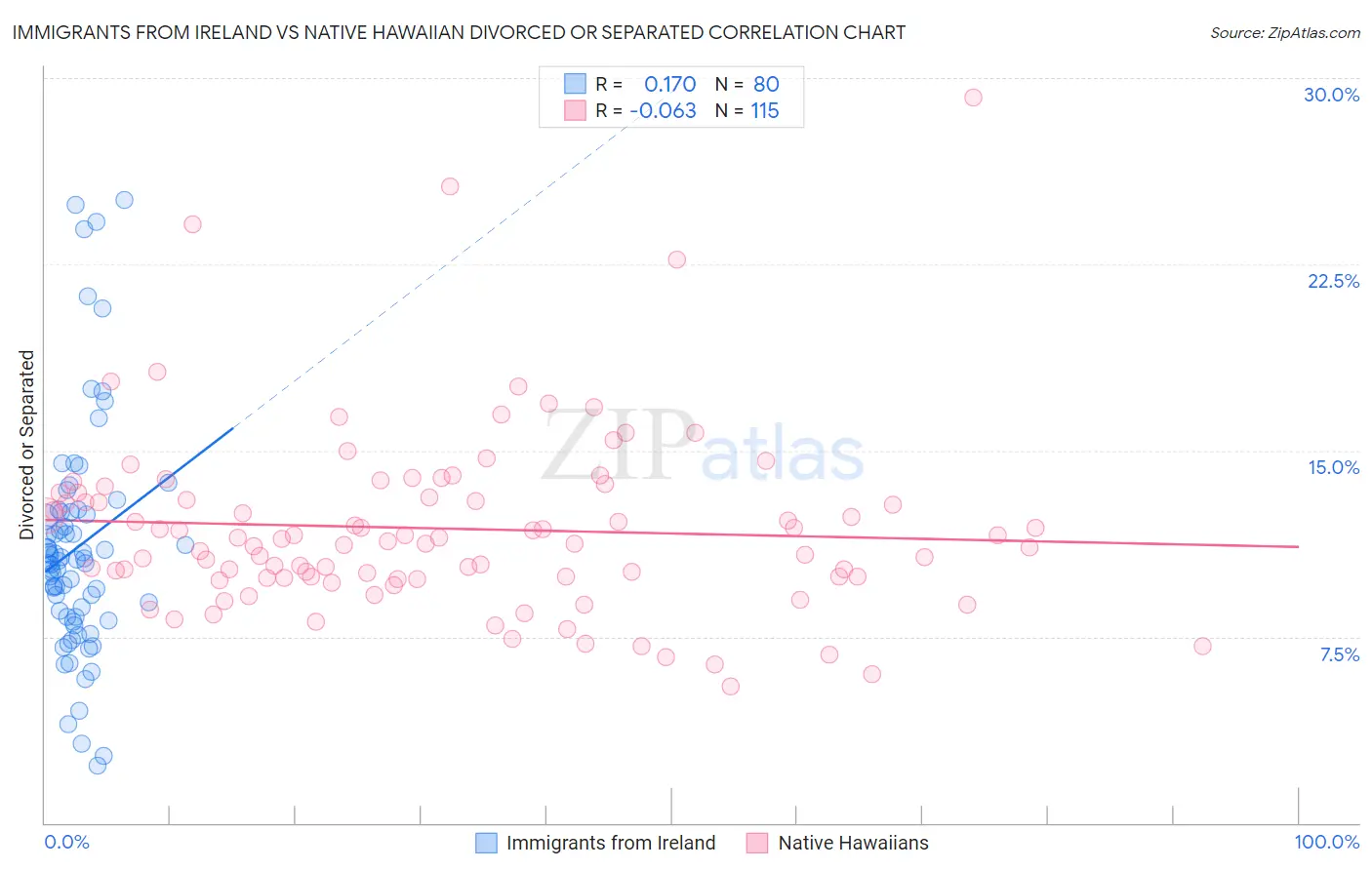 Immigrants from Ireland vs Native Hawaiian Divorced or Separated