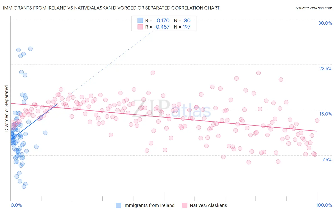 Immigrants from Ireland vs Native/Alaskan Divorced or Separated