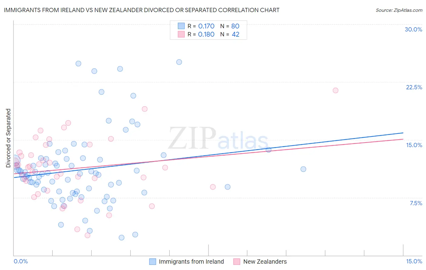 Immigrants from Ireland vs New Zealander Divorced or Separated