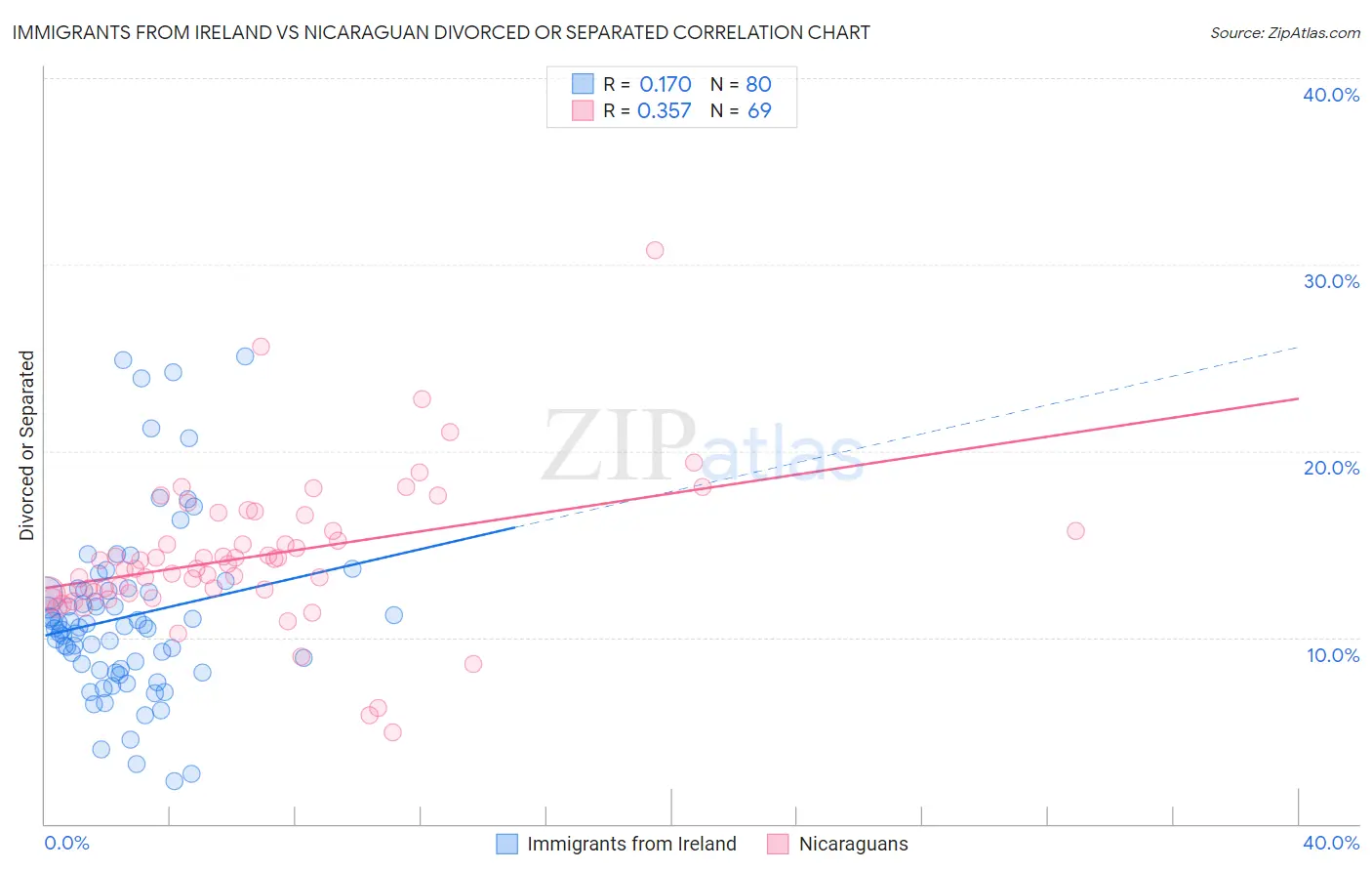 Immigrants from Ireland vs Nicaraguan Divorced or Separated