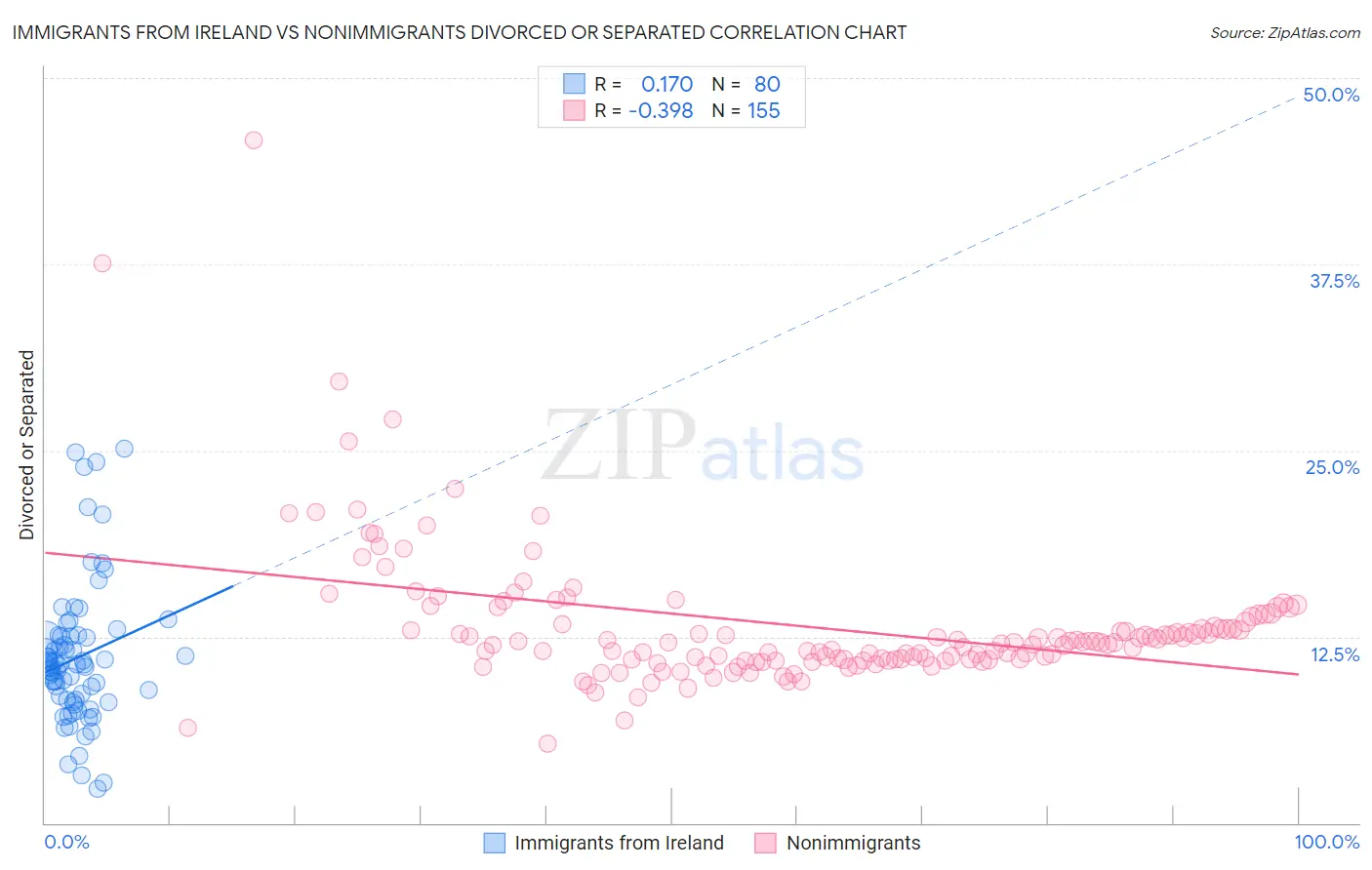 Immigrants from Ireland vs Nonimmigrants Divorced or Separated