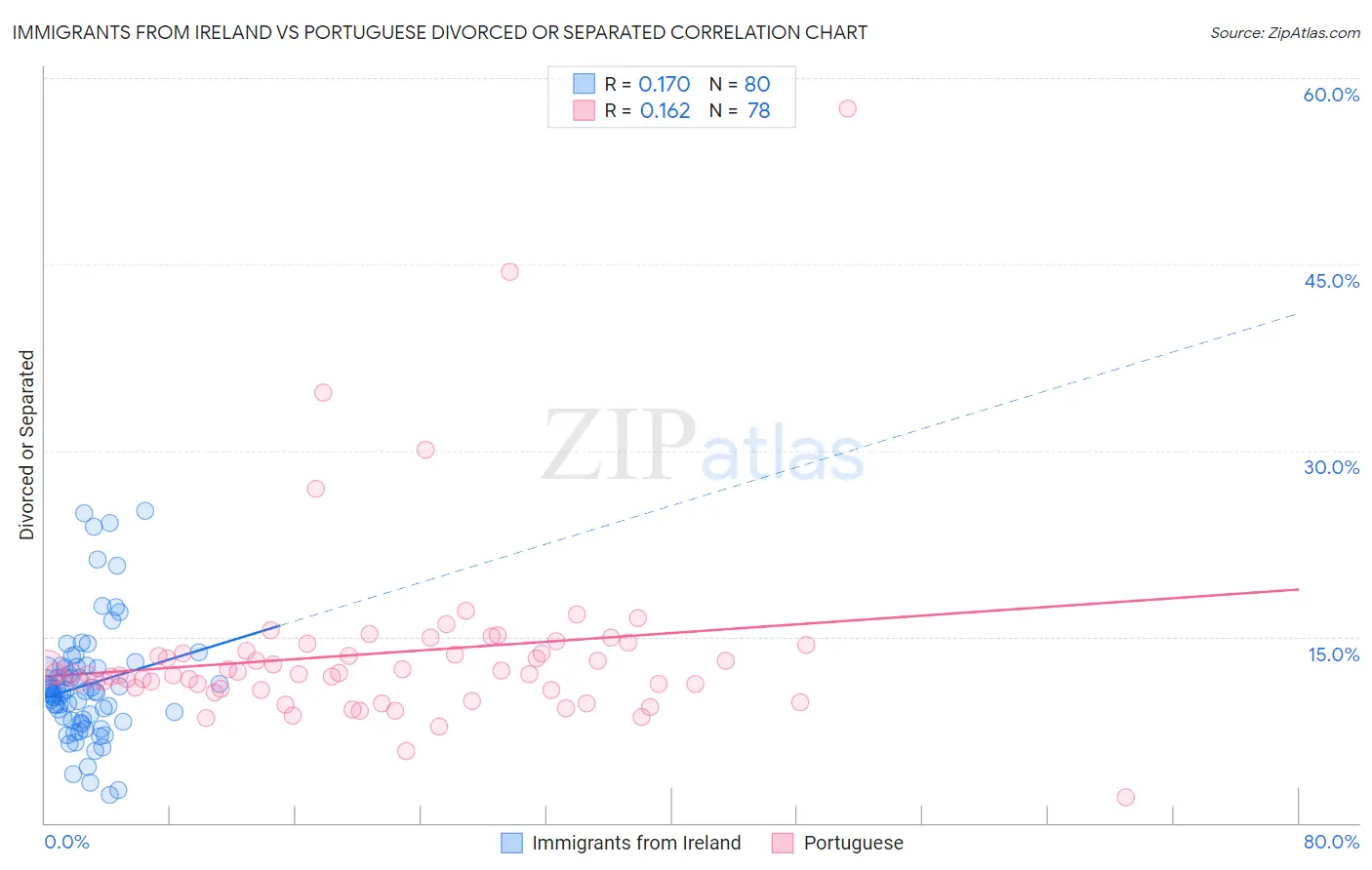 Immigrants from Ireland vs Portuguese Divorced or Separated