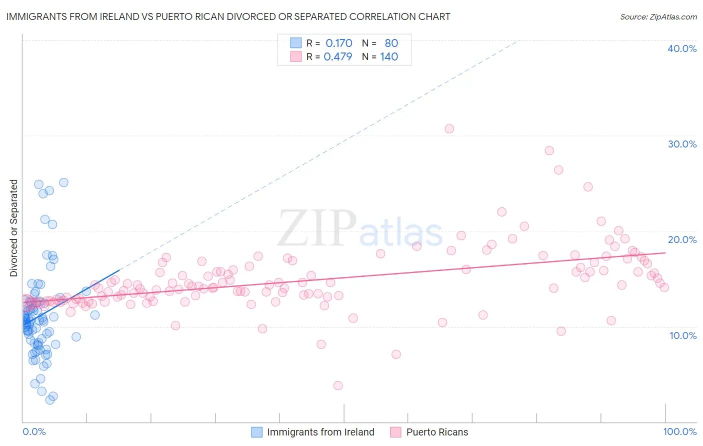 Immigrants from Ireland vs Puerto Rican Divorced or Separated
