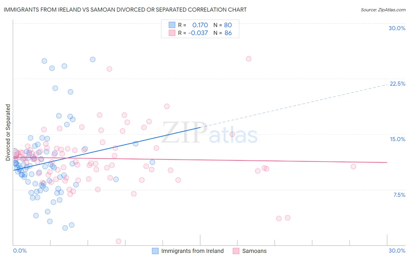 Immigrants from Ireland vs Samoan Divorced or Separated